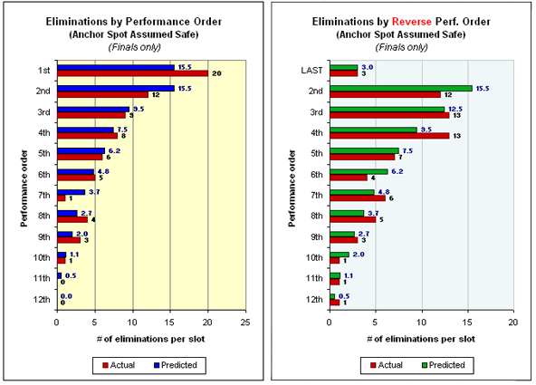 Eliminations by Performance Order (Forward and Reverse), but run under the assumption that the last singer is always safe except for the Finale.