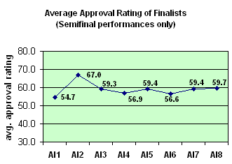 Since Season Three, the finalists who advanced out of the semifinals have comparable approval ratings