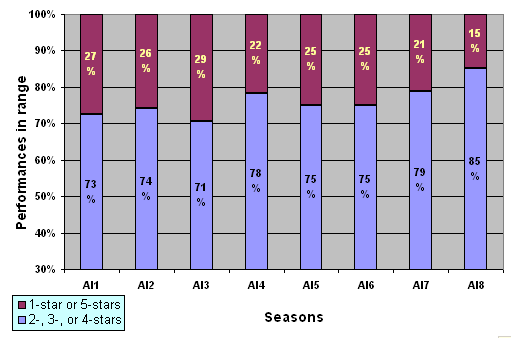 Only 15% of the performances in Season Eight thus far have fallen in the 1-star or 5-star ranges; that's over 30% relatively fewer than any other season.