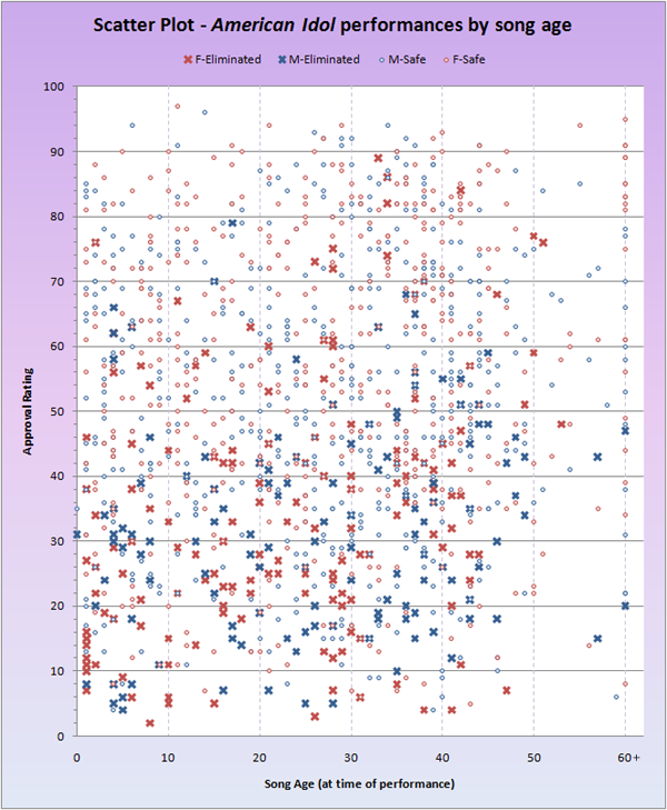 Scatterplot of song age vs. approval ratings for 1300 AI performances