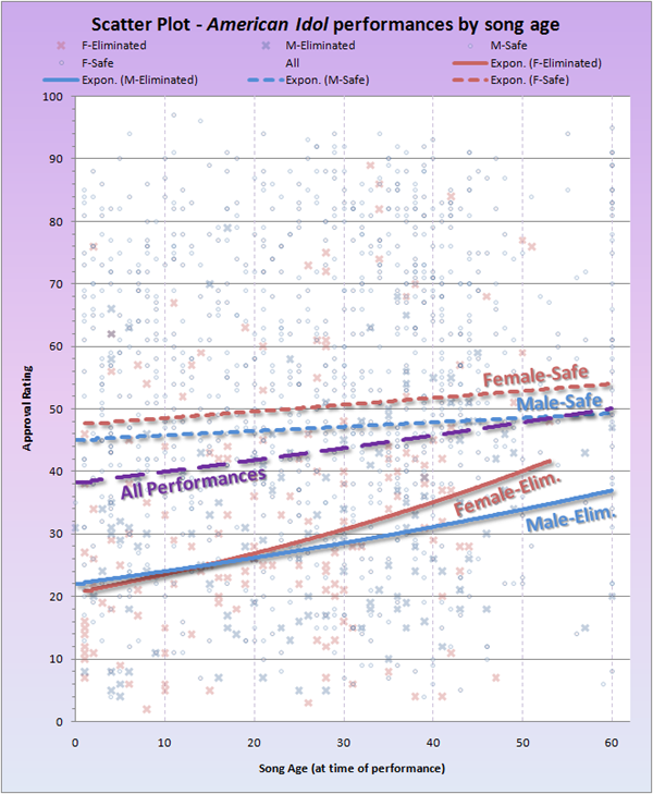 Scatterplot of song age vs. approval ratings for 1300 AI performances