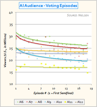 AI audience trends from AI6 to AI11 (voting episodes)