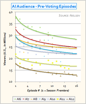 AI audience trends from AI6 to AI12 (pre-voting episodes)