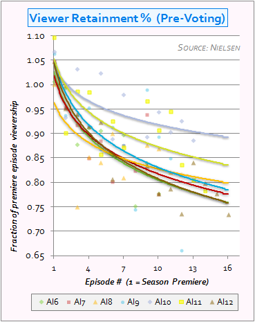 AI audience trends from AI6 to AI12 (pre-voting episodes)