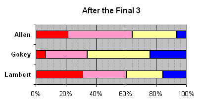 After the Top 3