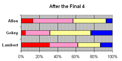 After the Top 4