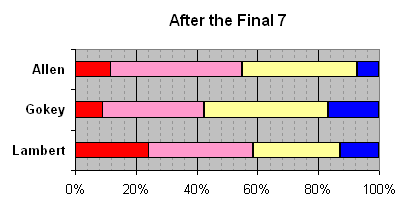 After the Top 7