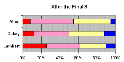 After the Top 8