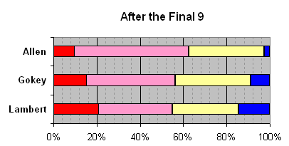 After the Top 9