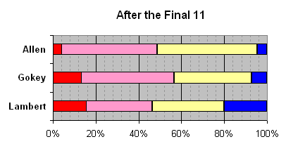 After the Top 11