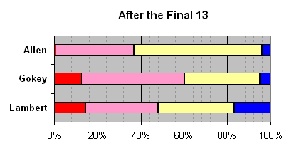 After the Top 13