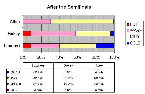 Semifinals