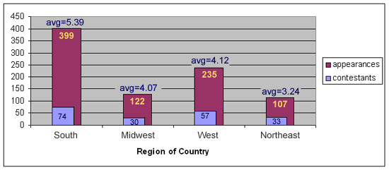 Contestants: South 74, Midwest 30, West 57, Northeast 33.  Appearances: South 399, Midwest 122, West 235, East 107.  Average appearances: South 5.39, Midwest 4.07, West 4.12, East 3.24