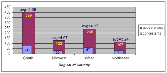 Contestants: South 74, Midwest 30, West 57, Northeast 33. Appearances: South 399, Midwest 122, West 235, East 107. Average appearances: South 5.39, Midwest 4.07, West 4.12, East 3.24