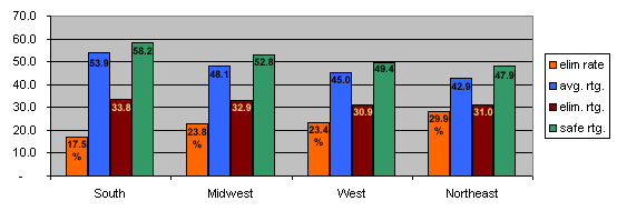Approval Rating and Elimination Rate by region. South: 53.9, 17.1%. Midwest: 48.1, 22.7%. West: 45.0, 23.4%. Northeast: 42.9, 28.3%