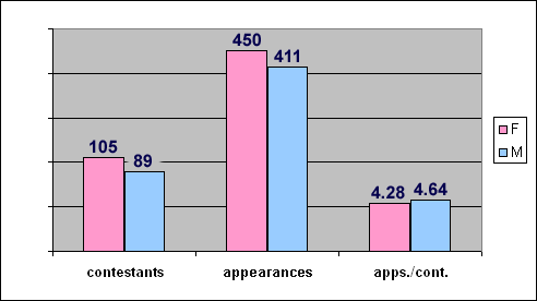 Contestants: Females 105, Males 89.  Appearances: Females 450, Males 411.  Average appearances: Females 4.28, Males 4.64