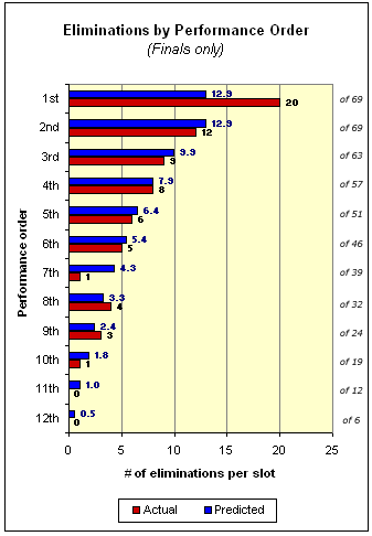 American Idol Eliminations by Performance Order.  The #1 (leadoff) spot is more than 50% more dangerous than probability theory predicts.