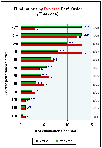 American Idol Eliminations by Reverse Performance Order.