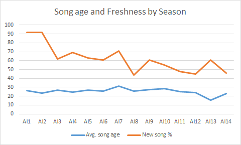 Song age and freshness by season