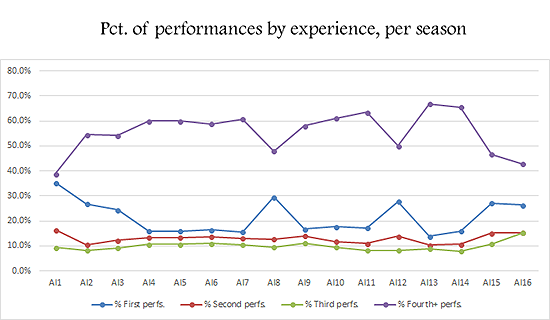 Percentage of season performances by early experience levels