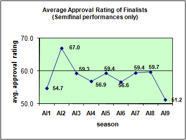 Chart of average approval ratings of each season's Finalists coming out of the Semifinals.  AI2 is very high, AI9 is very low, and the rest are bunched in the middle
