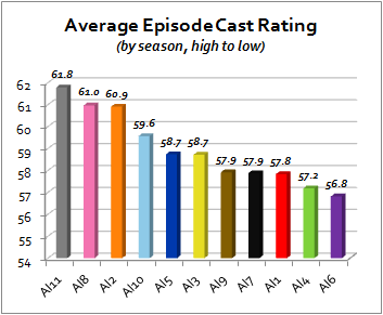 Since Season Three, the finalists who advanced out of the semifinals have comparable approval ratings