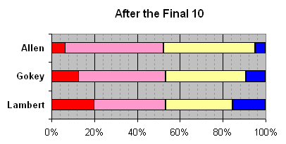 After the Top 10