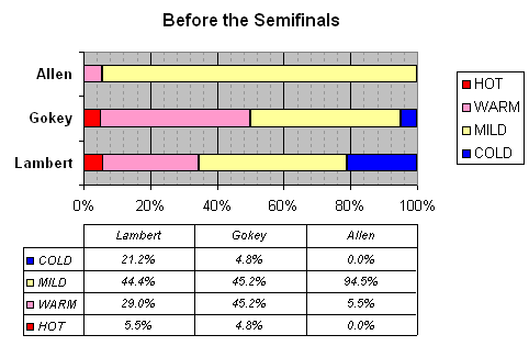 Rough distribution of the fanbases of Adam Lambert, Danny Gokey, and Kris Allen coming out of the AI8 Hollywood rounds