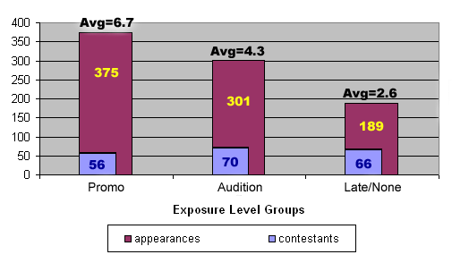 Promo: 56 contestants, 375 appearances; Audition: 70 contestants, 301 appearances; Little/None: 66 contestants, 189 appearances