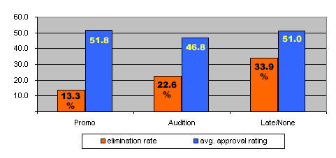 Promo: 51.8 average rating, 13.3% elimination rate; Audition: 46.8 average rating, 22.6% elimination rate; Little/None: 51.0 average rating, 33.9% elimination rate