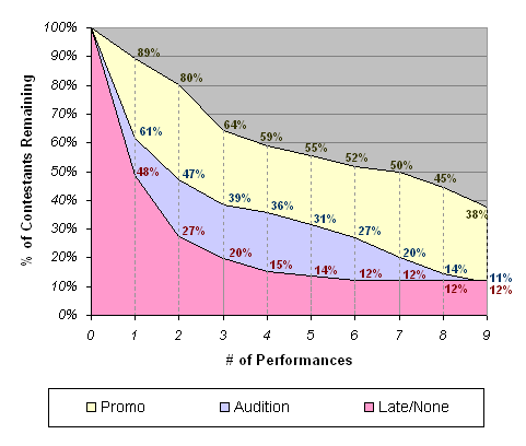 Graph showing what percentage of each group were still alive in the competition after each number of episodes.