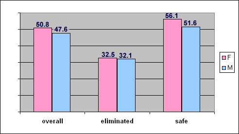 Average rating overall: Females 50.8, Males 47.6.  For elimination performances only: Females 32.5, Males 32.1.  For safe performances only: Females 56.1, Males 51.6