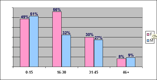 Elimination Rates by Approval Rating.  The only significant difference is in the 16-to-30 range, where females are eliminated 56% of the time, males only 32%