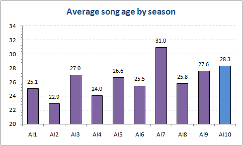 Song age by season