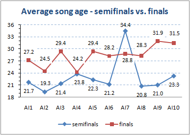 Song age by semifinals vs finals