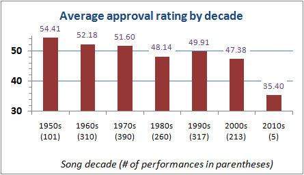 Approval rating by song decade